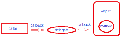 delegate c#