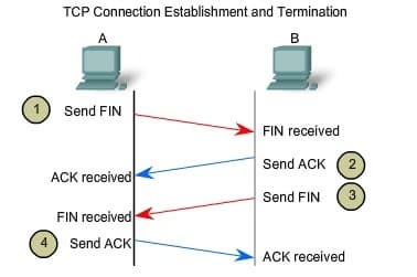 TCP Connection Termination