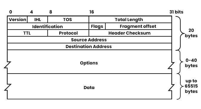 IPv4 Header Format and Diagram - PyNet Labs