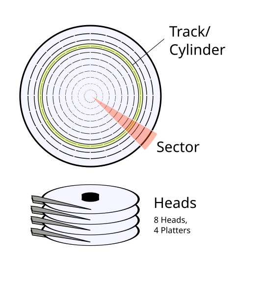 harddisk-sector-ve-track