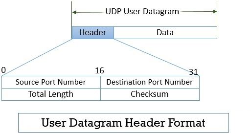 UDP Datagram Yapısı ve UDP ile TCP Farkı | alperenonal.com